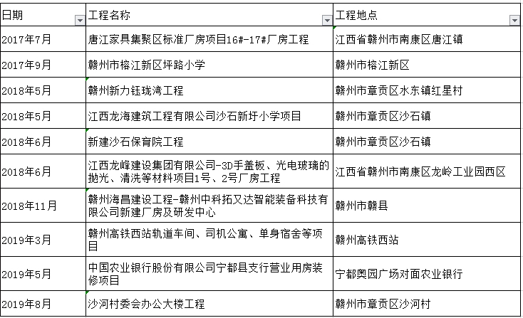 安达劳务服务有限公司近两年合作工程